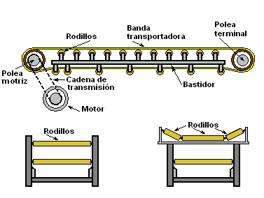 partes de una cinta transportadora